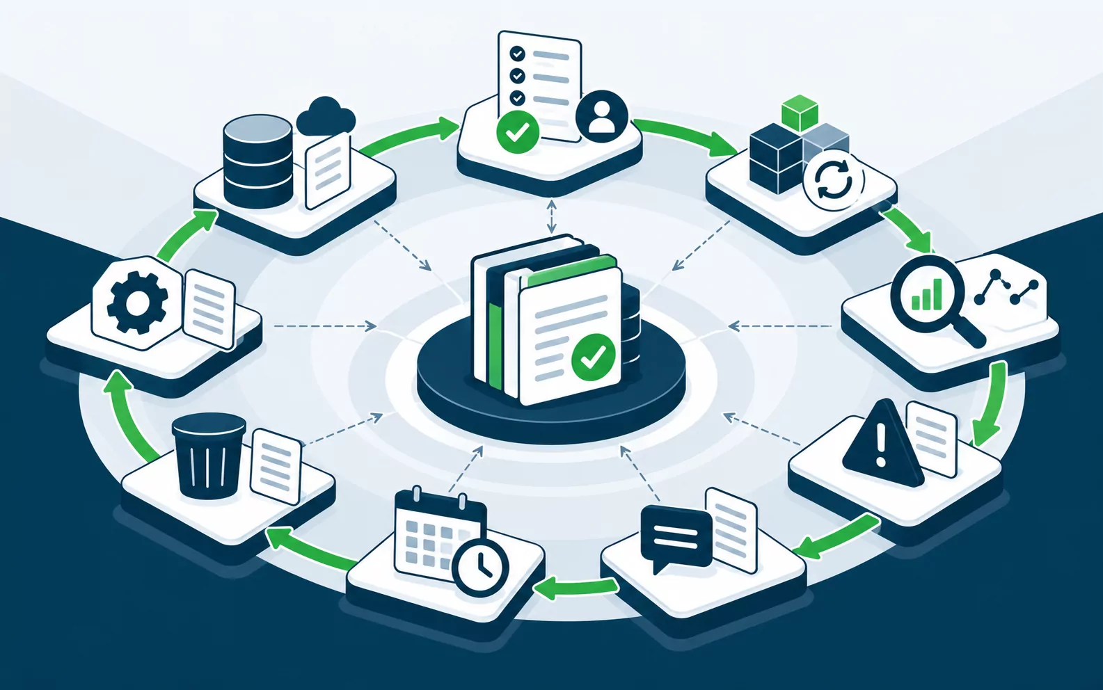 AI system lifecycle from data and approval through monitoring, change, incidents and retirement