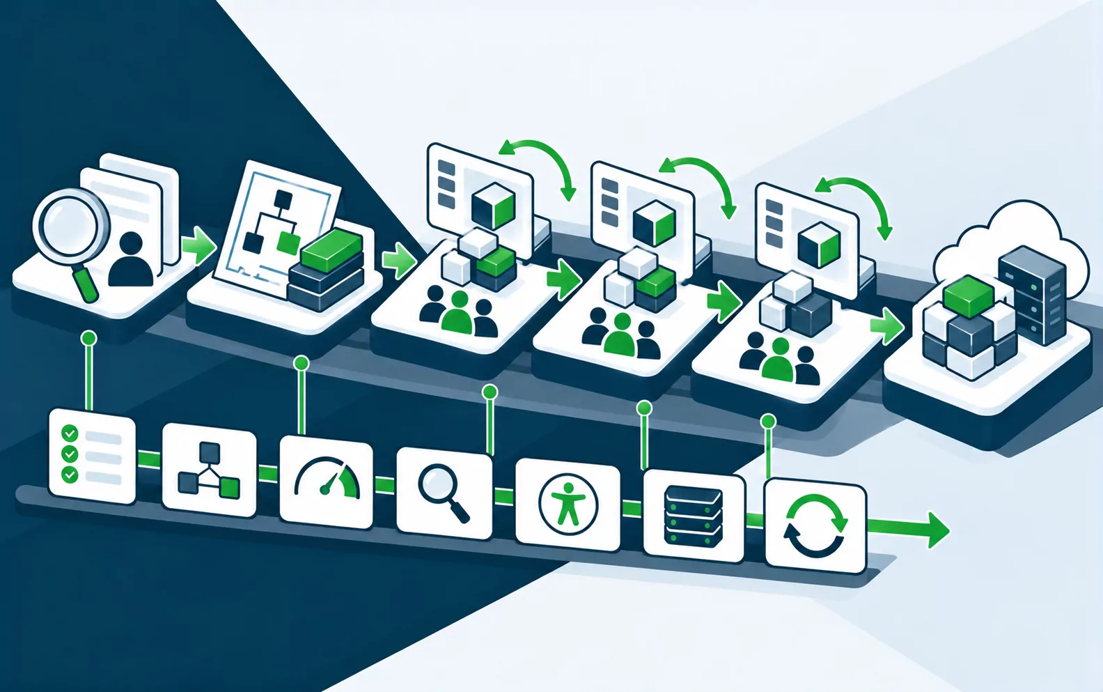 Discovery followed by small increments, each reviewed with users before release
