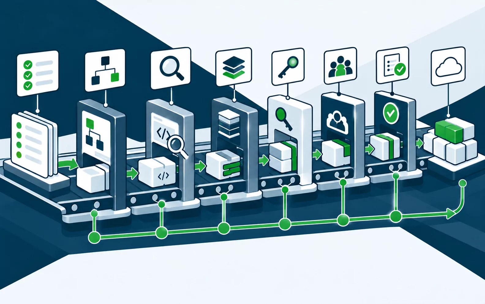 Software moving through requirements, design, code review, testing, secrets and release checks