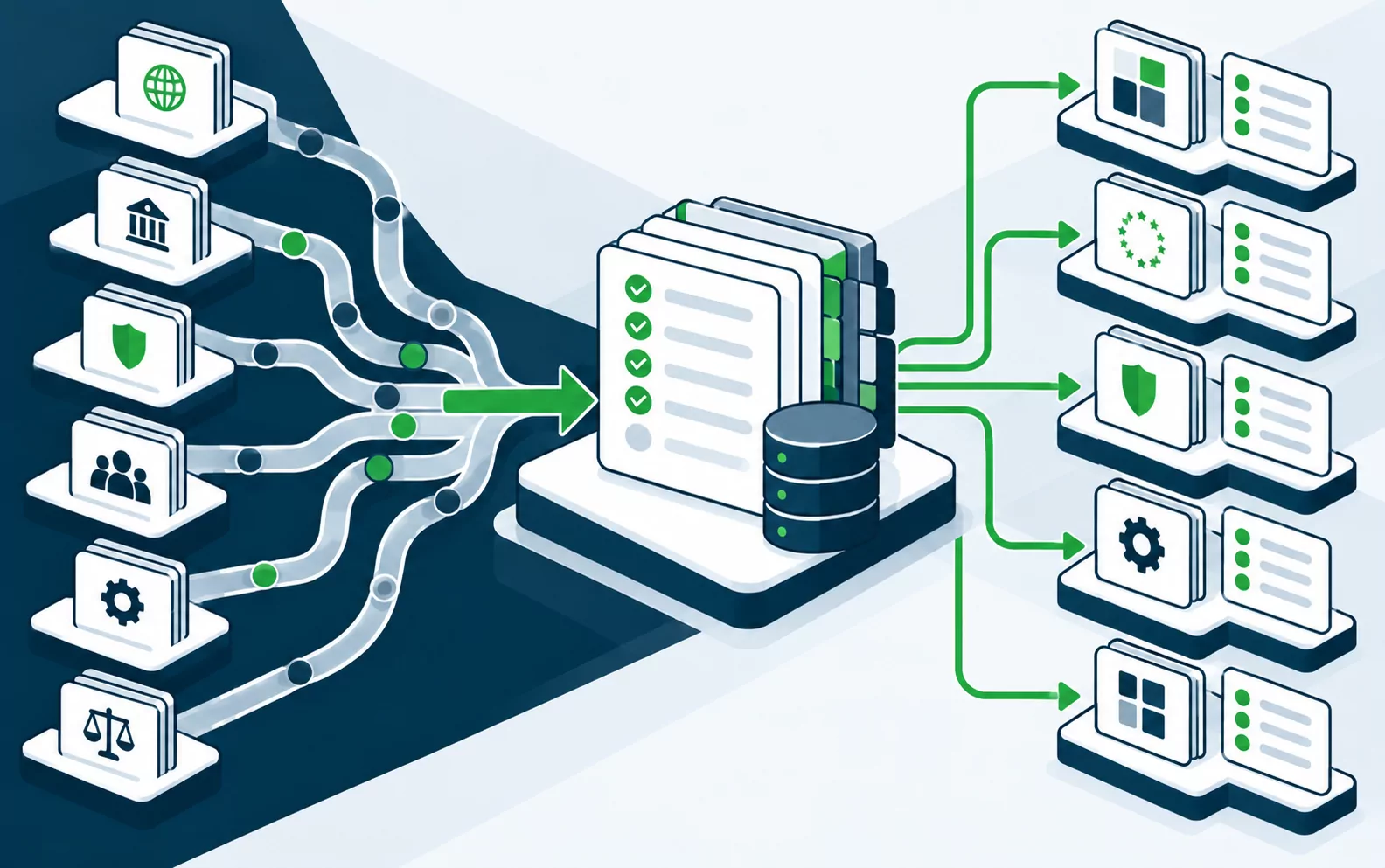 Separate obligations converging into one control library that serves every requirement